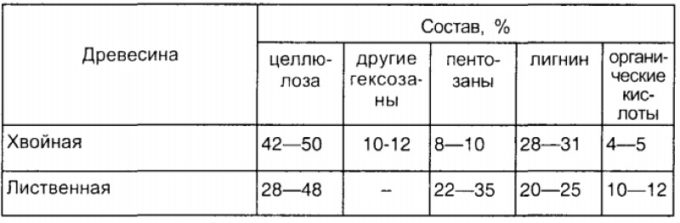 Химический состав древесины Химический состав древесины